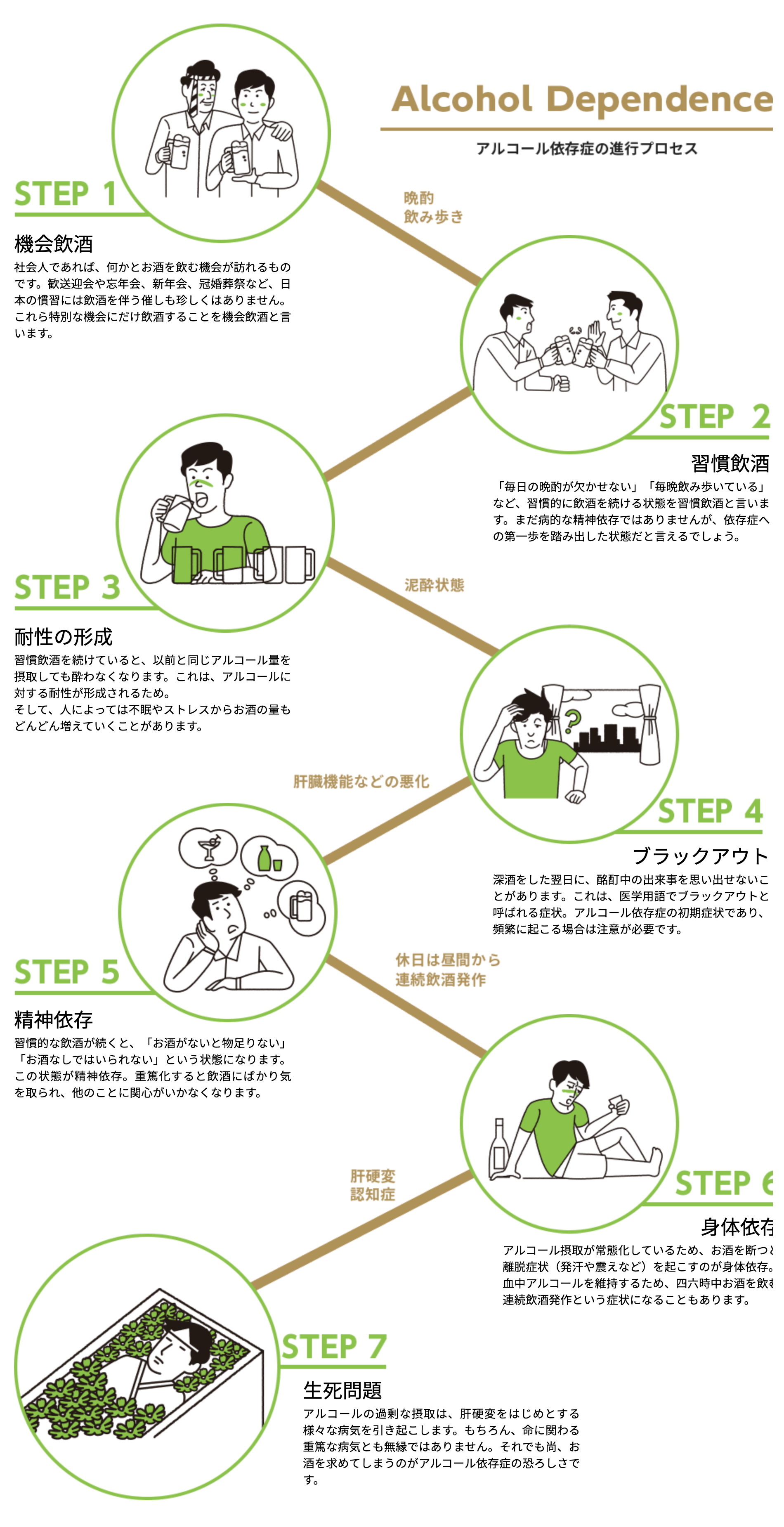 アルコール依存症の進行プロセス