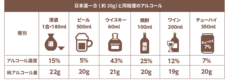 アルコール量の計算グラフ